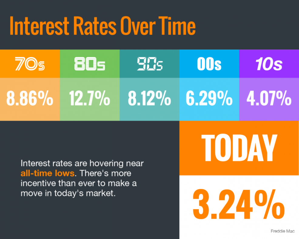Interest Rates Hover Near Historic All-Time Lows