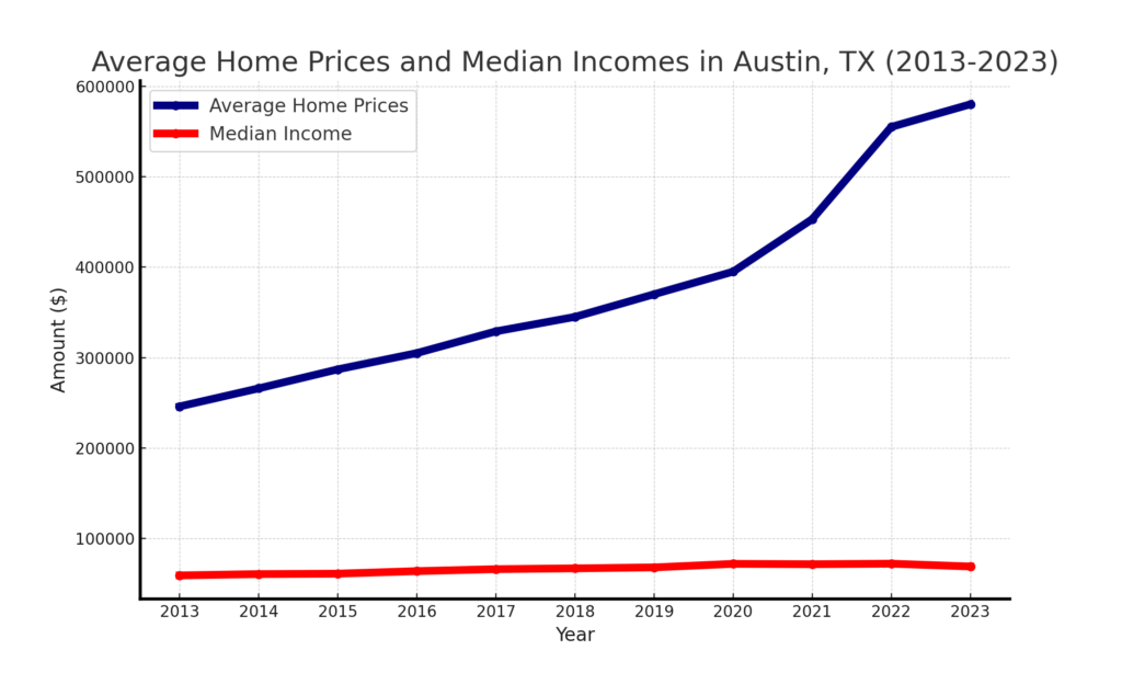 Graph showing that Austin home prices increasing faster than median income over ten years.