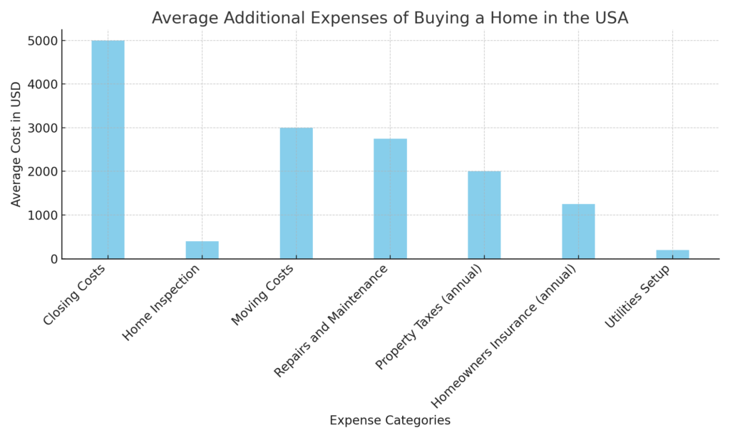 A Graph of the Additional Expenses Of Buying A Home. Buying a New Construction Home in Austin? Don't overlook this unexpected expense!