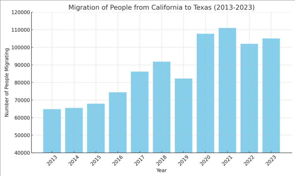 bar chart showing the population increase of people moving from California to Austin from 2013 to 2023. Californians REGRET moving to Austin