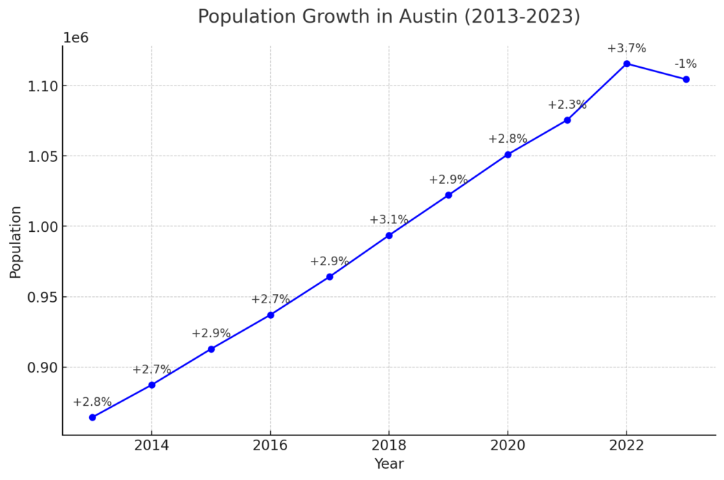 Graph of population growth in Austin from 2013 to  2023 that displays an average growth of 2.8 percent except for 2023, which shows a 1 percent reduction in population.  Title: Population Growth of Austin Texas 2013 to 2023.
Article topic: Why Everyone is FLEEING Austin as Fast as They Can