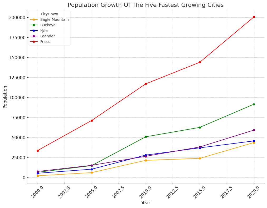 Population growth of the five fastest growing cities. 