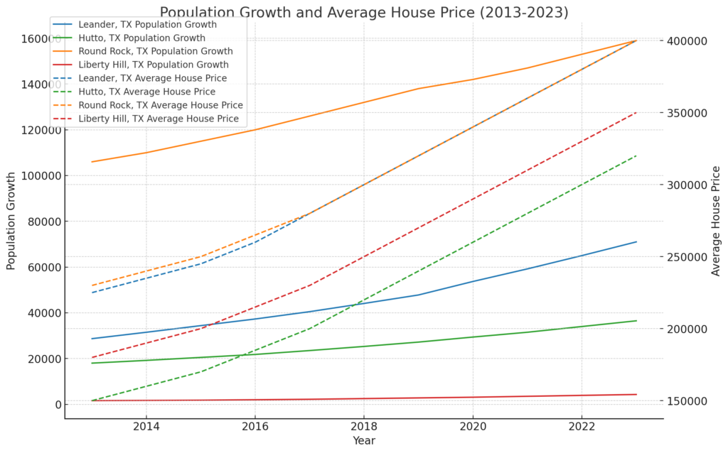 of Home Prices and Population Growth: Round Rock vs. Austin (2004-2024). ROUND ROCK Texas Tops the List of Best Places to Live