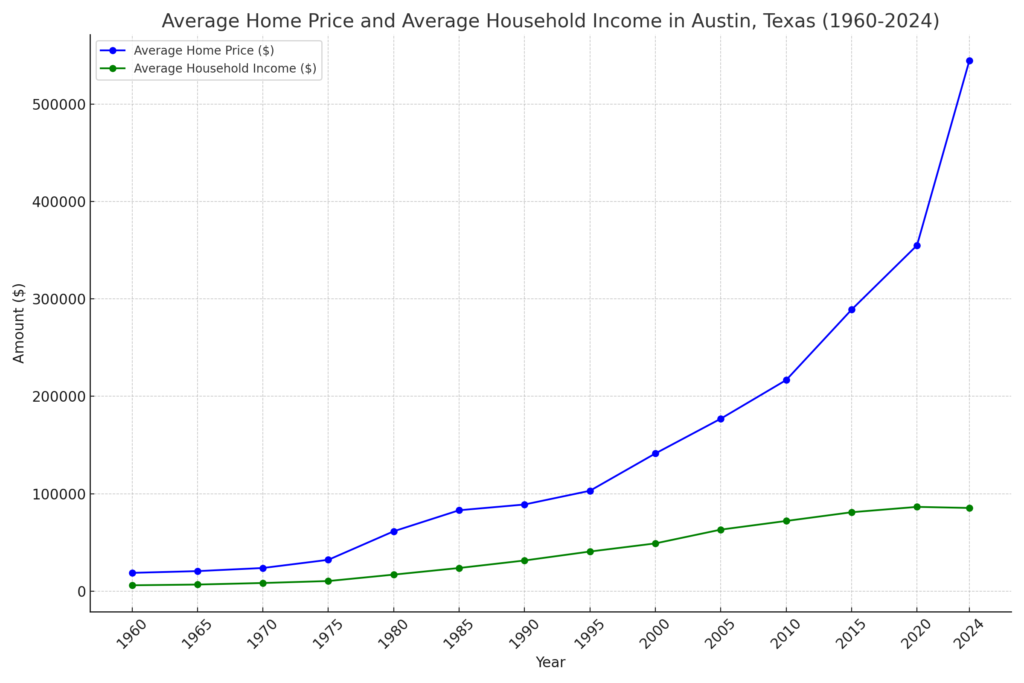 Graph shows Home prices and average household income in Austin, Texas from 1960 to 2024. Unaffordable Housing