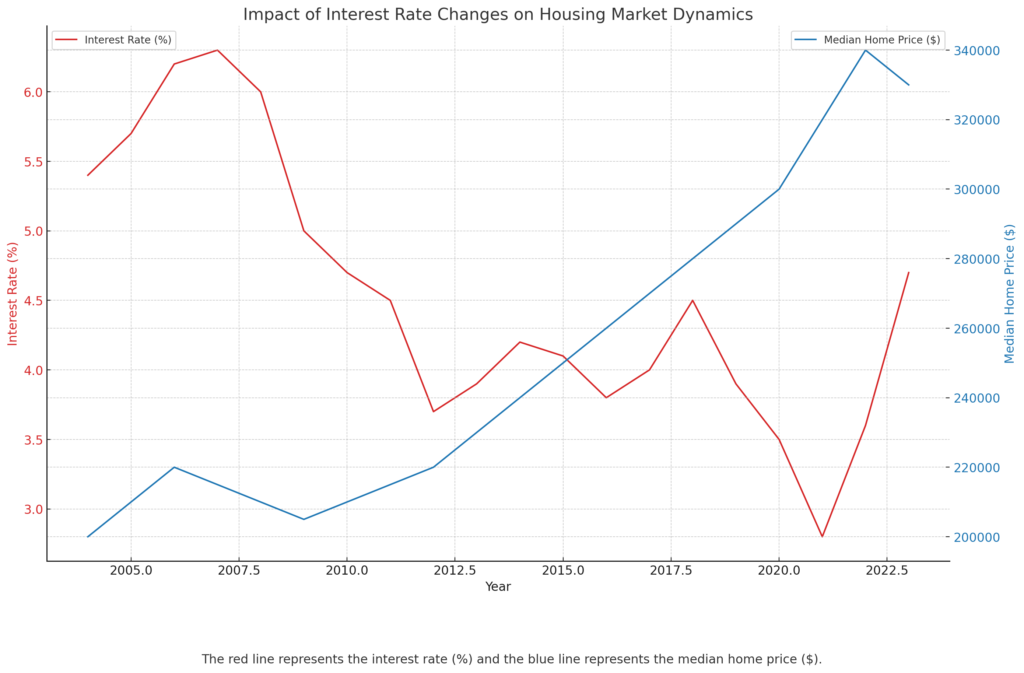 This graph shows the relationship between interest rates and median home prices from 2004 to 2023.