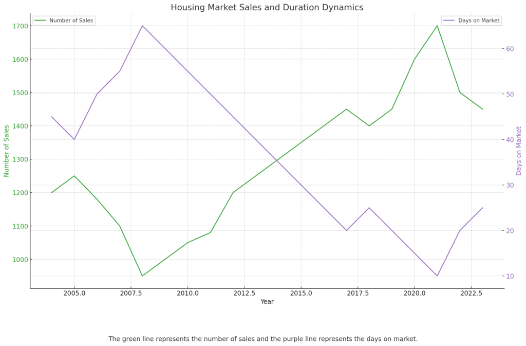 More BAD NEWS for Austin Housing Market. This graph depicts the number of sales and the average days homes stay on the market over the same period. The days on the market decrease, while the number of sales increases. 