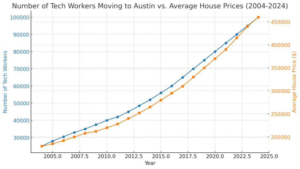 This graph shows how real estate prices have increased at about the same rate the increase in tech workers in Austin. Clash of Cultures DISTORTED Austin's Real Estate Market