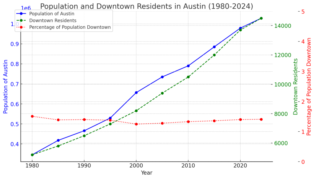 Line graph showing the Population of Austin, Downtown Residents, and the Percentage of Population Downtown from 1980 to 2024. The percentage remains the about the same. Downtown Austin Condo