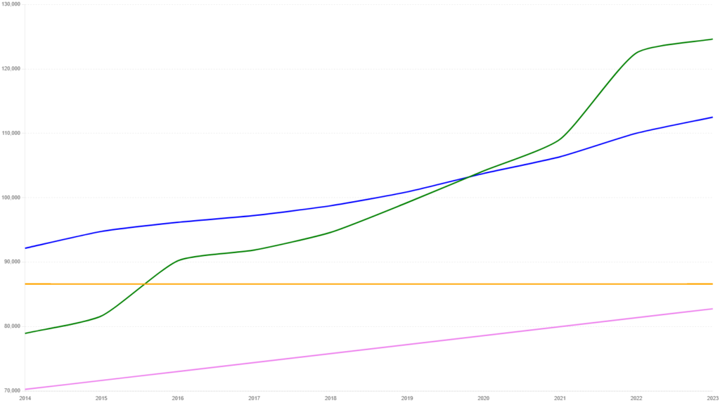 Graph of Household Income in Round Rock Hutto, Austin, and Cedar Park Texas.