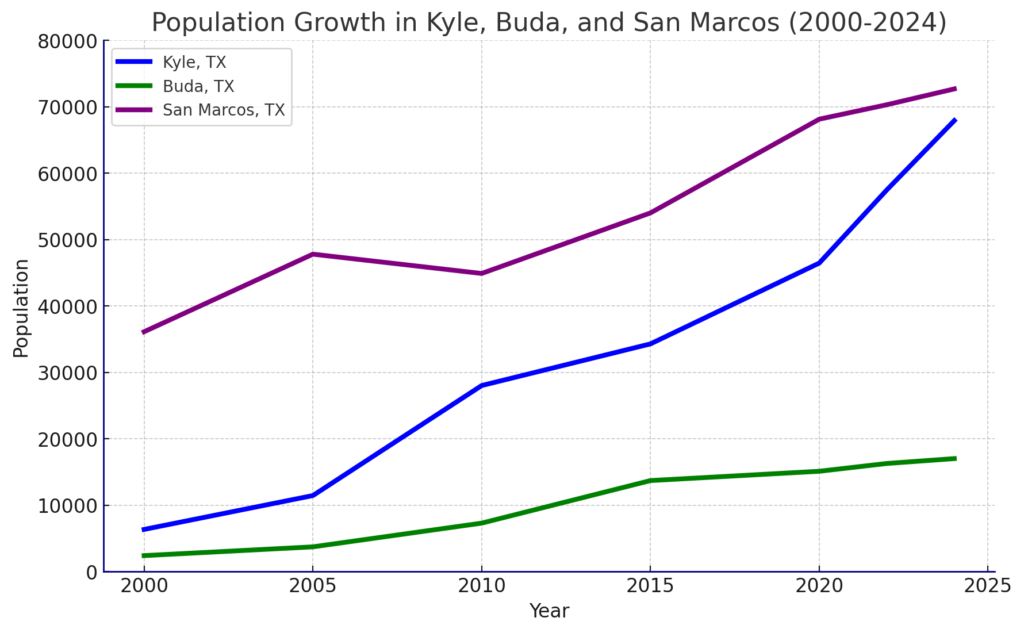 A line graph titled "Population Growth in Kyle, Buda, and San Marcos (2000-2024)" showing the population growth in Kyle, Buda, and San Marcos, Texas. The x-axis represents the years from 2000 to 2024, and the y-axis represents the population numbers ranging from 0 to 80,000. The graph has three lines:

A blue line for Kyle, TX, showing rapid growth from 6,348 in 2000 to 67,911 in 2024.
A green line for Buda, TX, showing substantial growth from 2,404 in 2000 to 17,014 in 2024.
A purple line for San Marcos, TX, showing growth from 36,120 in 2000 to 72,686 in 2024.
The graph includes grid lines for better readability, a legend to identify each city, and a 1-pixel navy border around the entire plot. Underrated Builder