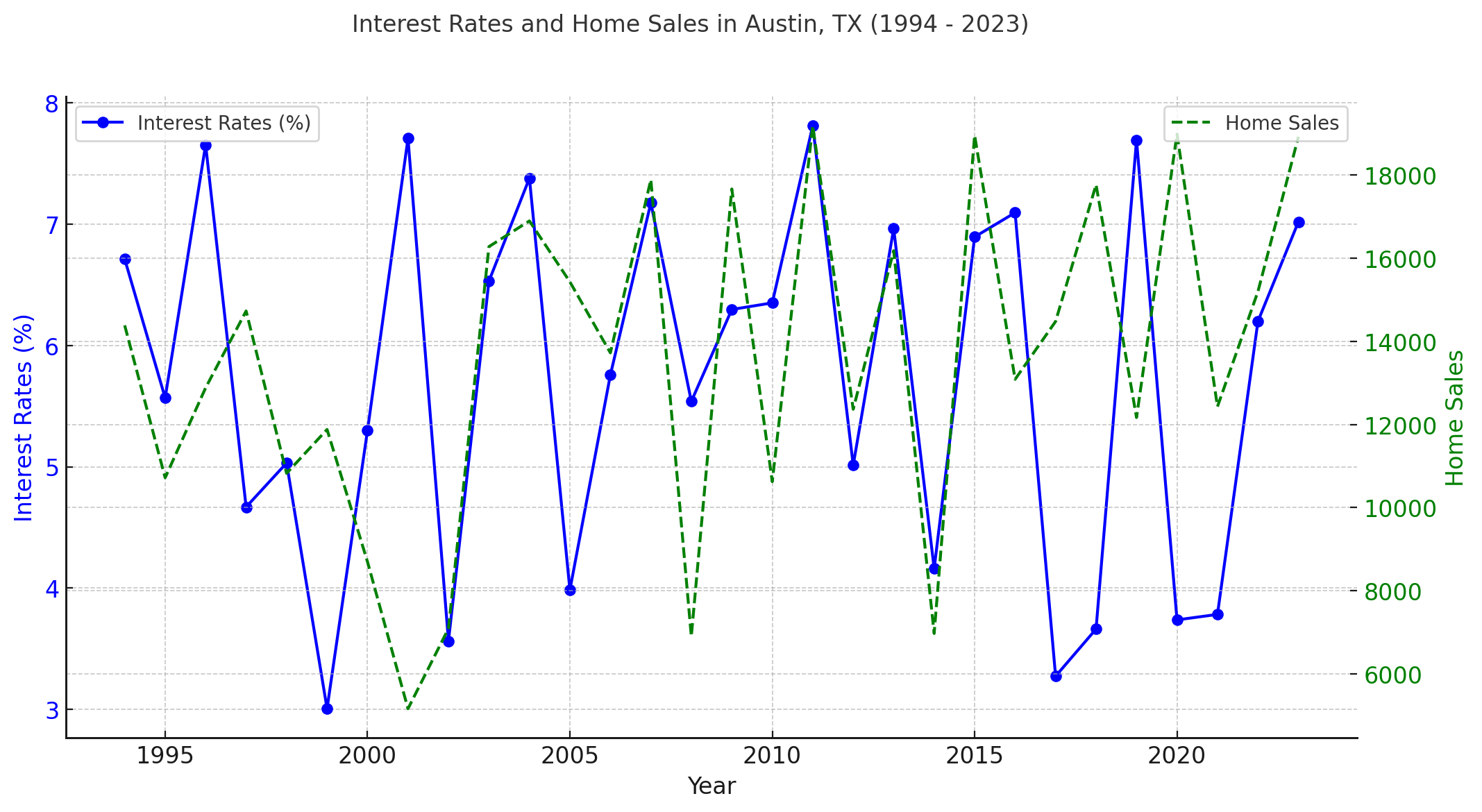 Featured image for “Low Mortgage Rates WON’T SAVE Austin’s Housing Market”