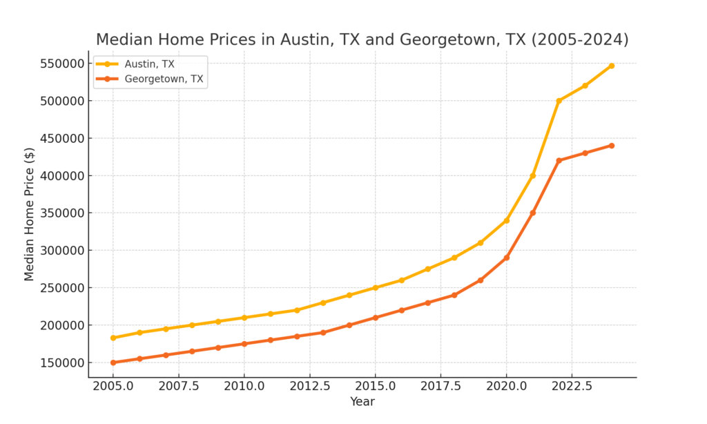 Austin and Georgetown Home Price over 20 years 